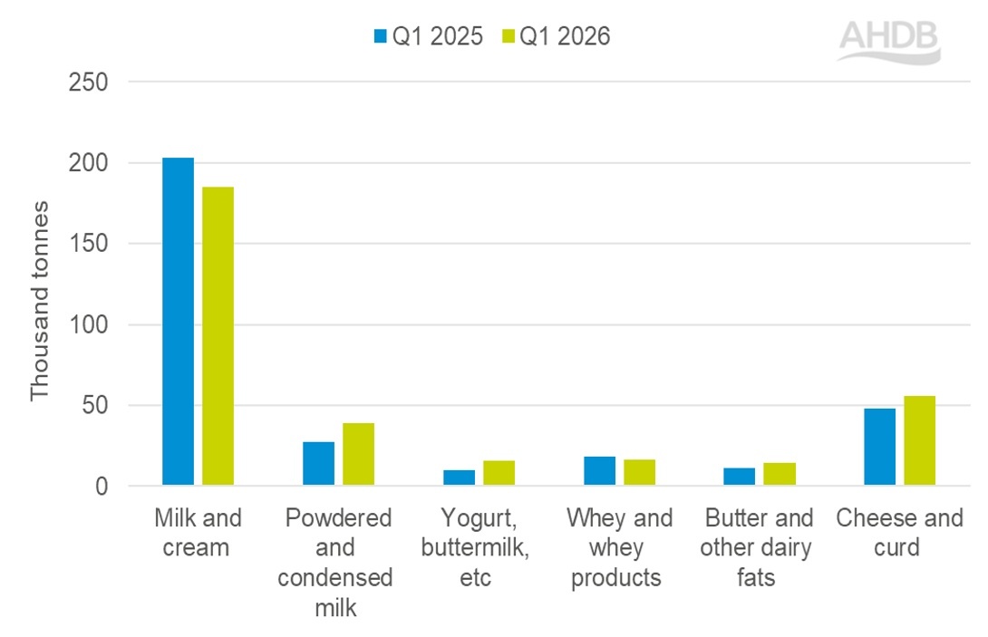Q1 2026 dairy exports